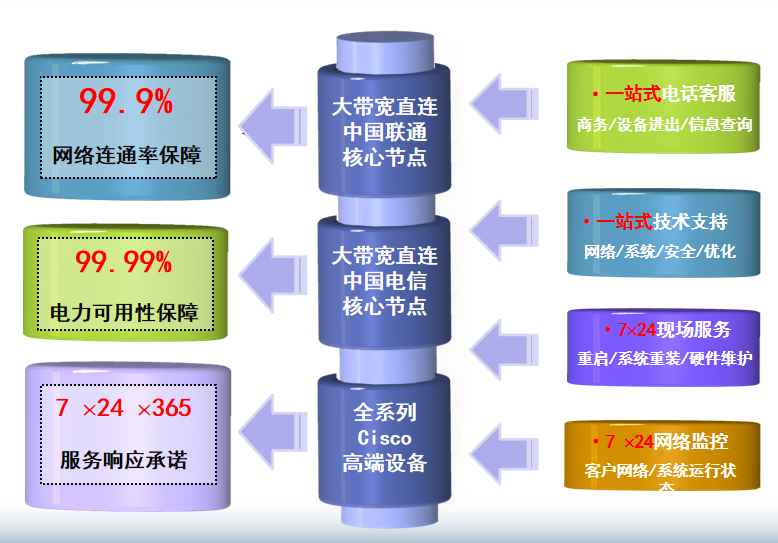 天津移动机房网络